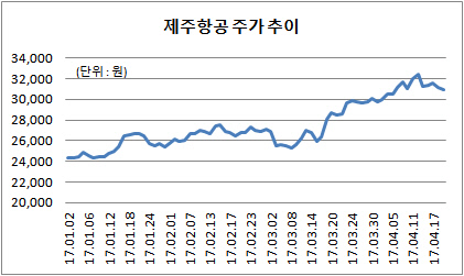 제주항공 주가 추이 3