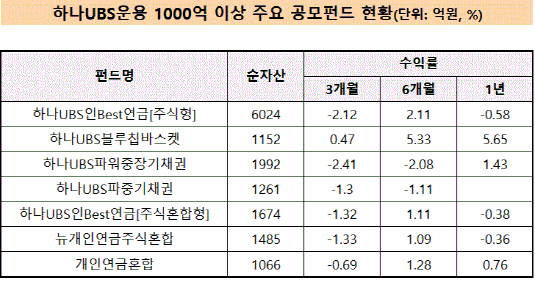 하나UBS 주요 펀드