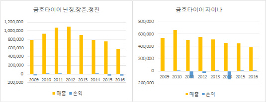 금호타이어 중국 영업현황