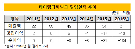 케이엠티씨벌크 영업실적 추이