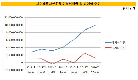 파인밸류자산운용