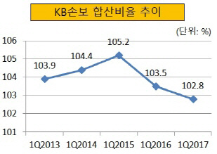 크기변환_KB손보 합산비율 추이-2017년 1분기
