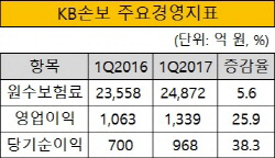 크기변환_KB손보 주요경영지표-2017년 1분기