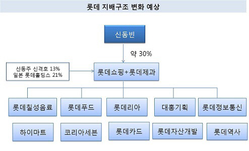 롯데 지배구조 변화 인적분할