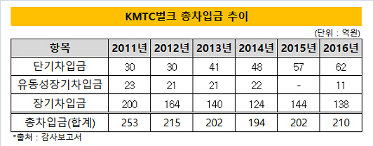 KMTC벌크 총차입금 추이