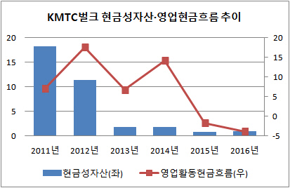 KMTC벌크 현금성자산 영업현금흐름