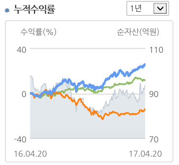 하나UBS IT코리아펀드 수익률