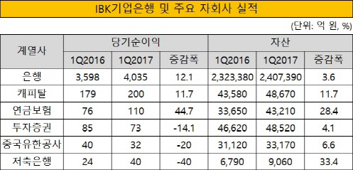 크기변환_IBK기업은행 및 주요 자회사 실적-2017년 1분기