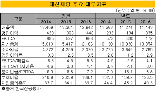 대한제당