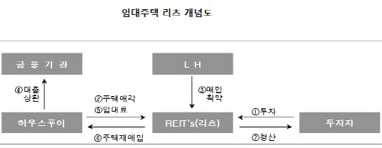 임대주랙 리츠 개념도