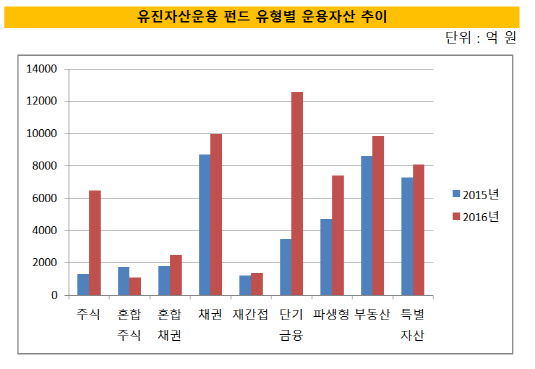 유진자산운용 펀드유형