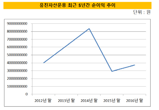 유진자산운용 순이익