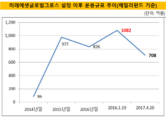 미래에셋글로벌그로스 운용규모 추이