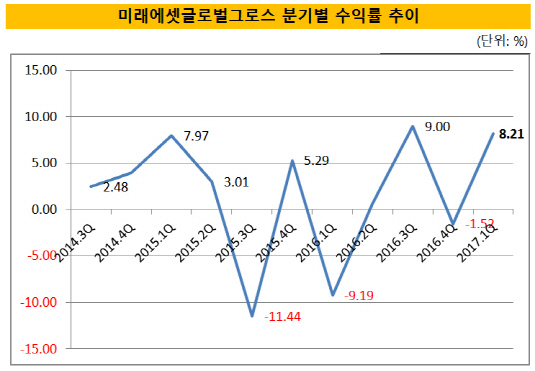 미래에셋글로벌그로스 분기별 수익률 추이