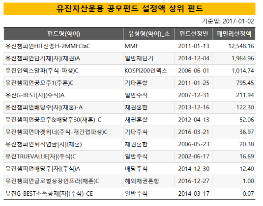 공모펀드 설정액상위