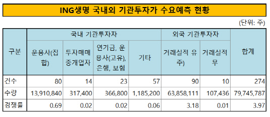 ING생명 국내외 기관투자가 수요예측 현황