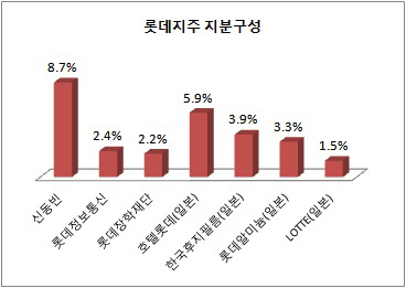 롯데지주 주주구성