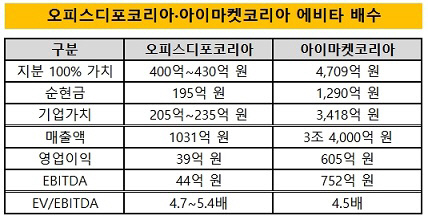 오피스디포코리아 EV/EBITDA 5배