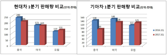 현대기아차 판매량