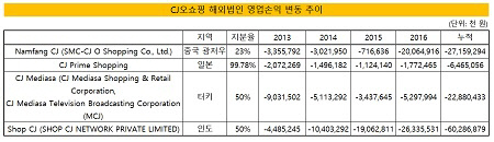 CJ오쇼핑 해외법인 영업손익 추이