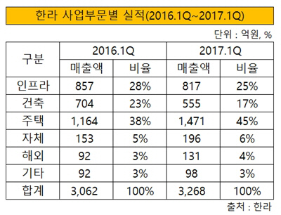 한라 부문별 실적