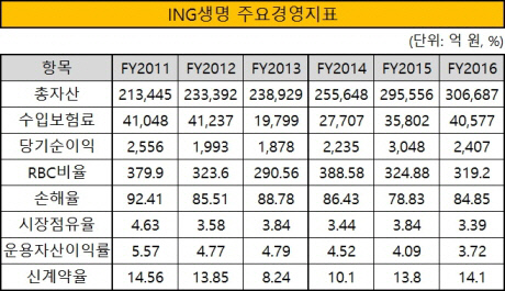 크기변환_ING생명 주요경영지표-2016년 말