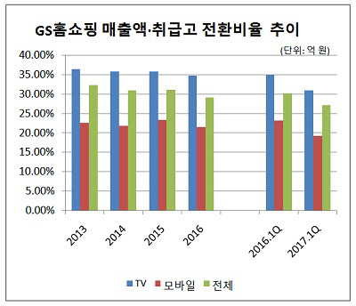 GS홈쇼핑 매출취급고