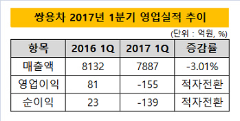 쌍용차 2017 1분기 영업실적 추이