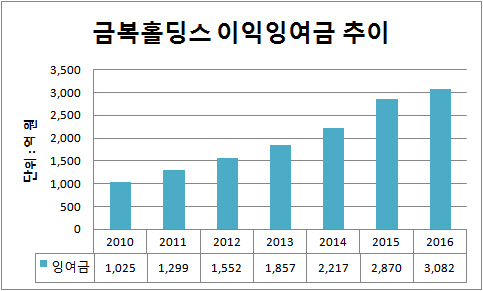 금복주