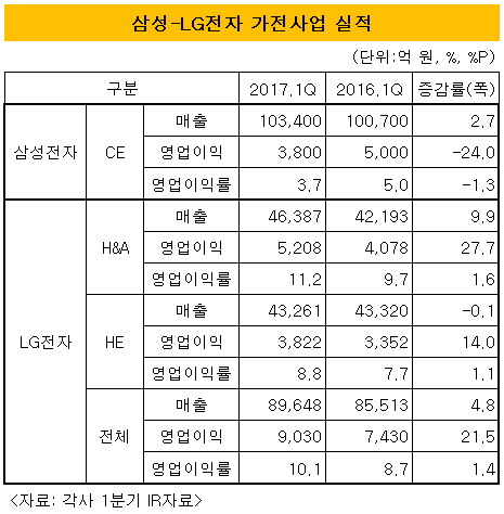 삼성-LG전자 가전산업 실적