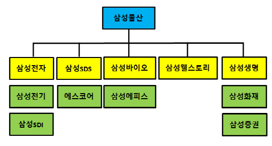 삼성그룹