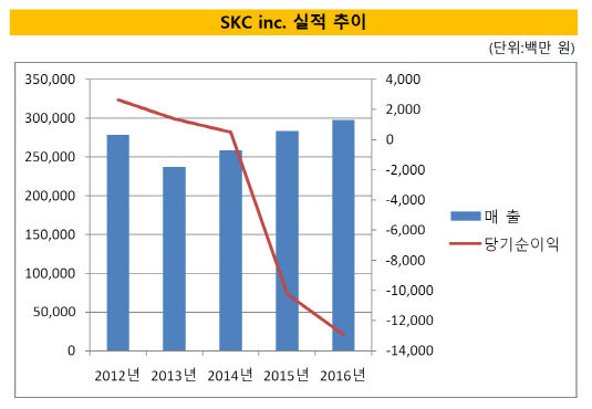 SKC inc.