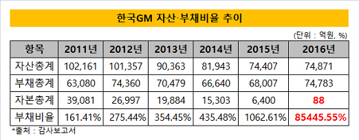 한국GM 자산 부채비율 추이