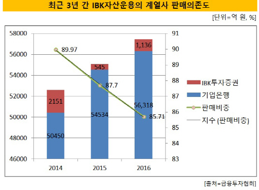 IBK자산운용 계열 의존도