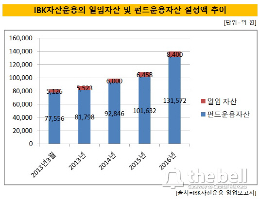 IBK자산운용 운용액 추이