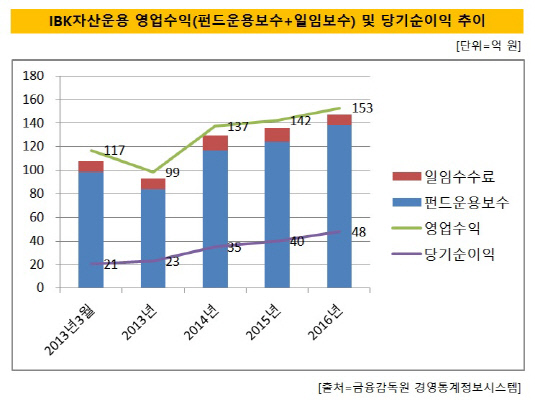 IBK자산운용 영업수익 및 당기순이익