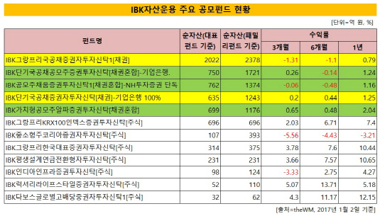 IBK자산운용 대표 공모펀드