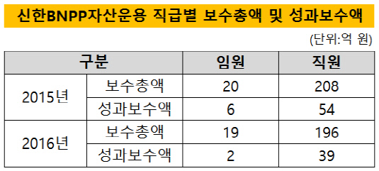 신한보수