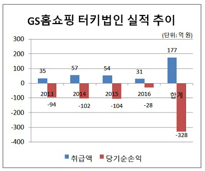 GS홈쇼핑 터키법인 실적 추이