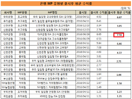 은행 ISA 수익률