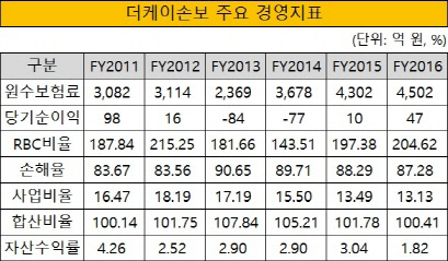 크기변환_더케이손보 주요 경영지표