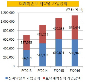 크기변환_더케이손보 계약별 가입금액