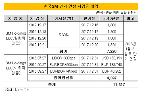 한국GM 만기연장 차입금 내역