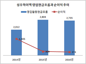 성우하이텍 현금흐름 추이