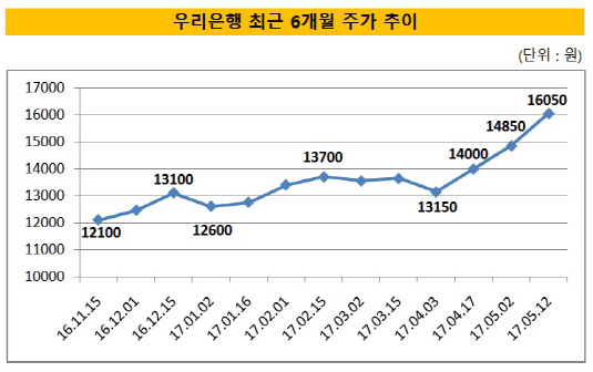 우리은행 주가 추이