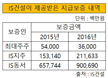 IS건설이 제공받은 지급보증 내역