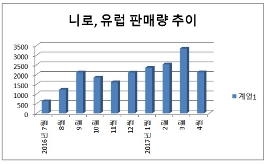 니로, 유럽 판매량 추이