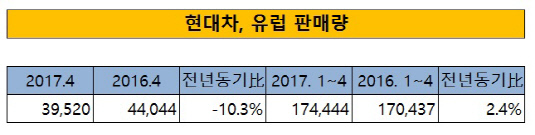 현대차, 유럽판매량