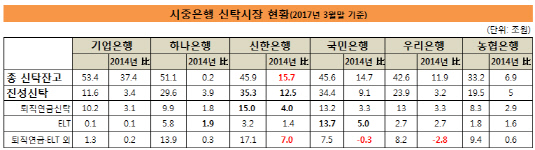 시중은행 신탁시장