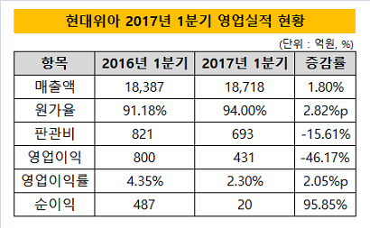 현대위아 1분기 영업실적 현황